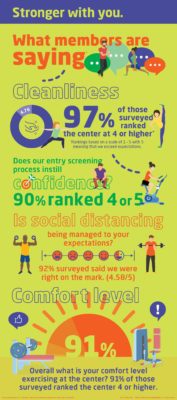 Meeting expectations for cleanliness 97% of participants ranked our centers at 4 or higher. Overall comfort for exercising at the center 91% of participants ranked our centers at 4 or higher. Availability of cleaning products 96% of participants ranked our centers at 4 or higher. Confidence in member screening 89% of participants ranked our centers at 4 or higher. Social distancing measures 92% of participants ranked our centers at 4 or higher.